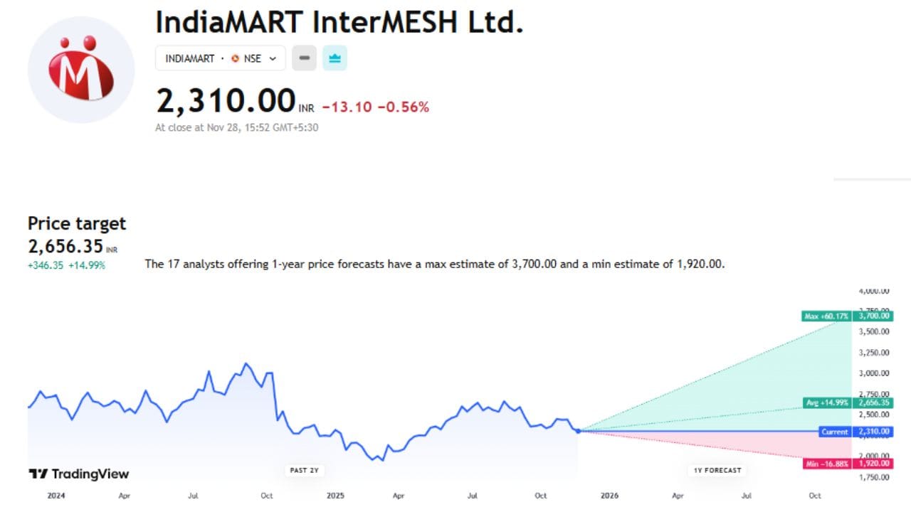 IndiaMART InterMESH Ltd. ના શેરનો ભાવ હાલ 2310 પર ચાલી રહ્યો છે અને તેનો ટાર્ગેટ પ્રાઈઝ 2656.35 છે. આ શેરમાં 60.17% ઉછાળો આવી શકે તેની સંભાવના છે આ સાથે ભાવ 3700 સુધી પહોંચી શકે છે પણ જો ઘટ્યો તો 16.88%ના ઘટાડા સાથે 1920 રુપિયા પર પણ આવી શકે છે.
