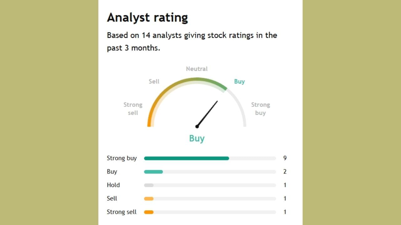 આ કંપની માટે 14 એક્સપર્ટે એનાલિસિસ કર્યું છે. 11 લોકો એવું કહી રહ્યા છે કે આ કંપનીના શેર ખરીદી શકશો. તેમજ 2 થી 3 લોકો એવું કહી રહ્યા છે કે આ કંપનીના શેર સેલ કરી દેવા વધુ સારુ રહેશે.