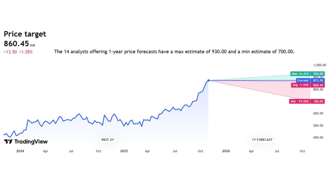 Indian Bank વિશે વાત કરીએ તો આ બેન્કના શેર 873.95 ચાલી રહ્યા છે. તેના MAX પ્રાઈઝ 930 રહેવાની શક્યતા છે. તેના MIN પ્રાઈઝ 700 રહેવાની શક્યતા છે. એવરેજ પ્રાઈઝની વાત કરીએ તો 860.45 રહેશે તેવા એંધાણ દેખાય રહ્યા છે.