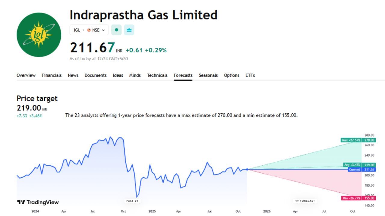 Indraprastha Gas Limited આ શેર વિશે 23 એક્સપર્ટે તેમની રાય આપી છે. હાલ આ શેર 211 રુપિયા છે અને તેની ટાર્ગેટ પ્રાઈસ પણ 219 છે ત્યારે આ શેરનો ચાર્ટ જણાવી રહ્યો છે. આ શેર જો વધ્યો તો 27.54% વધીને 270 પર પહોંચી શકે છે.તેમજ જો આ શેરના ભાવ ઘટે છે તો 26.78%ના ઘટાડા સાથે 155 રુપિયા પર પણ આવી શકે છે.