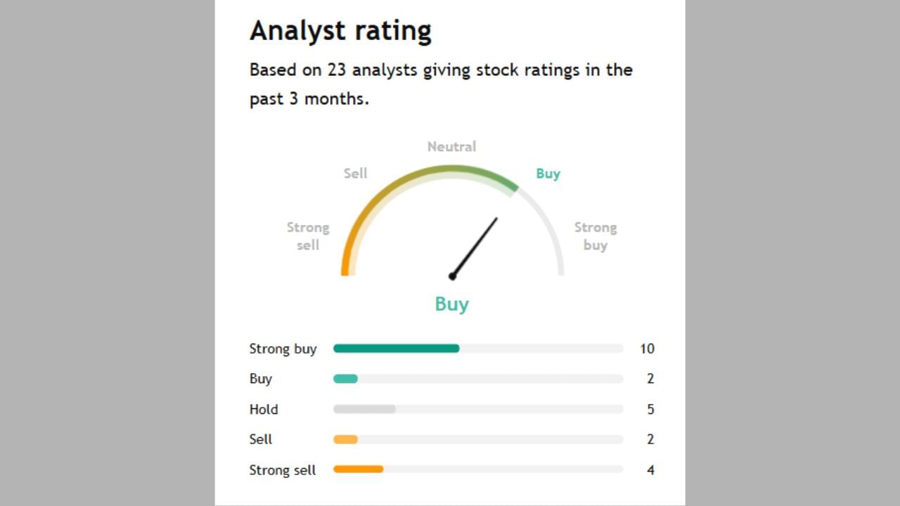 IGL ના શેર વિશે 23 એક્સપર્ટે રાય આપી છે. 10 અનાલિસ્ટે સ્ટ્રોંગ Buy કહ્યું છે જ્યારે 2 Buy કરવાનું કહ્યું બીજા 5 એક્સપર્ટે હોલ્ટ કરવા, 2 એક્સપર્ટે Sell અને 4 એક્સપર્ટે સ્ટ્રોંગલી sell કરવા કહ્યું છે.