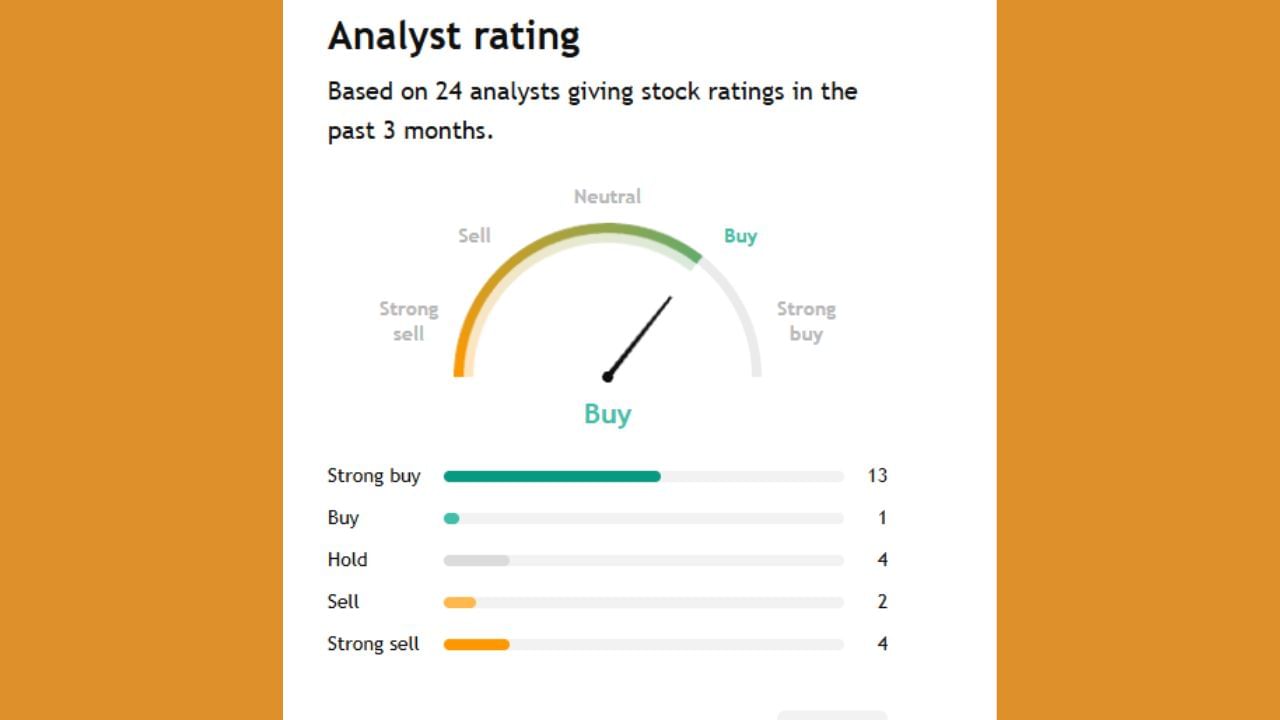 આ કંપની માટે 24 એનાલિસ્ટોએ આગાહી કરી છે. તેમાંથી 13 લોકો આ શેર ખરીદવાનું કહી રહ્યા છે. 4 લોકો શેરને હોલ્ડ પર રાખવાનું તેમજ 6 લોકો આ શેરને સેલ કરી દેવાનું કહી રહ્યા છે.
