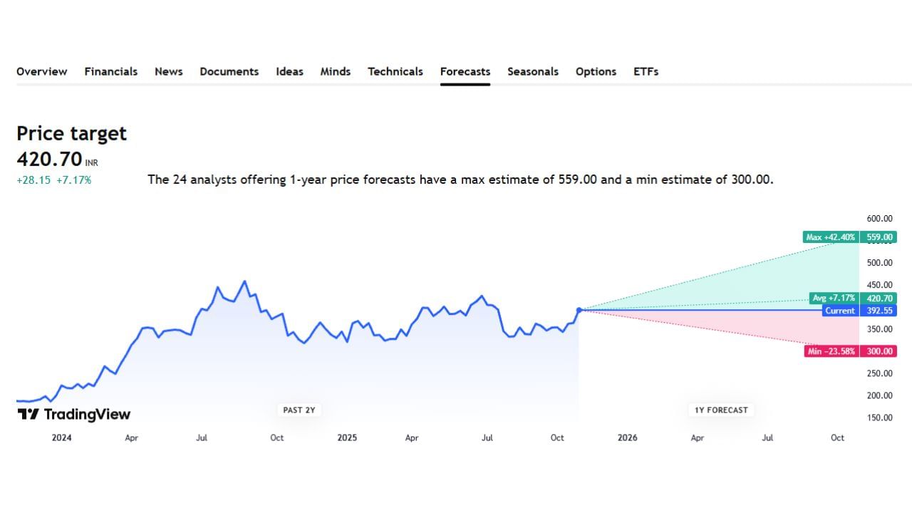 Indus Towers Limited કંપનીના શેર પ્રાઈઝ અત્યારે 392.55 રુપિયા છે. ભવિષ્યમાં તેની પ્રાઈઝ વધીને 559 તેમજ મિનિમમ પ્રાઈઝ 300 અને એવરેજ પ્રાઈઝ 420 રહેશે તેવી સંભાવના છે.