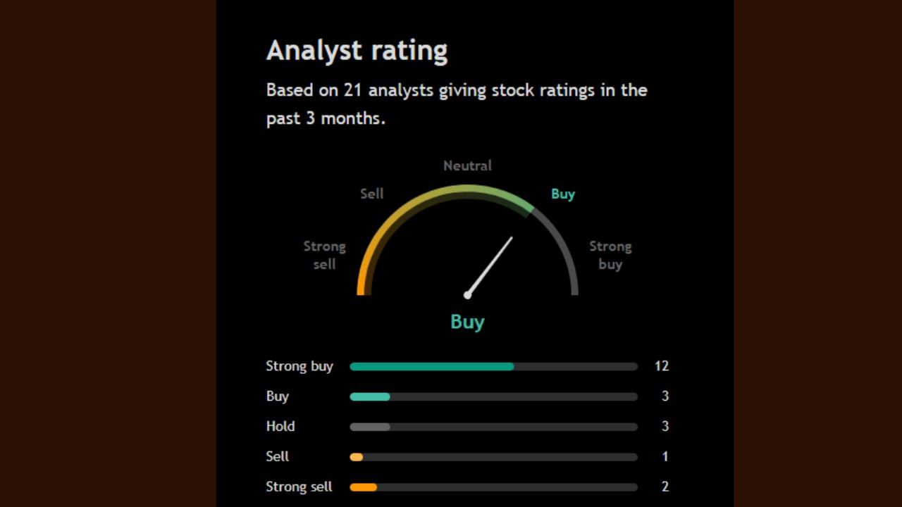આ શેર પર 21 અનાલિસ્ટે પોતાની રાય આપી છે જેમાંથી 21 અનાલિસ્ટ આ શેરને સ્ટ્રોંગલિ Buy કરવા તો બીજા 3 અનાલિસ્ટ આ શેરને Buy કરવા કહી રહ્યા છે આ સિવાય 3 અનાલિસ્ટ આ શેરને Hold કરવા તો બીજા 3 અનાલિસ્ટ આ શેરને Sell કરવા અંગે પોતાની રાય આપી છે.