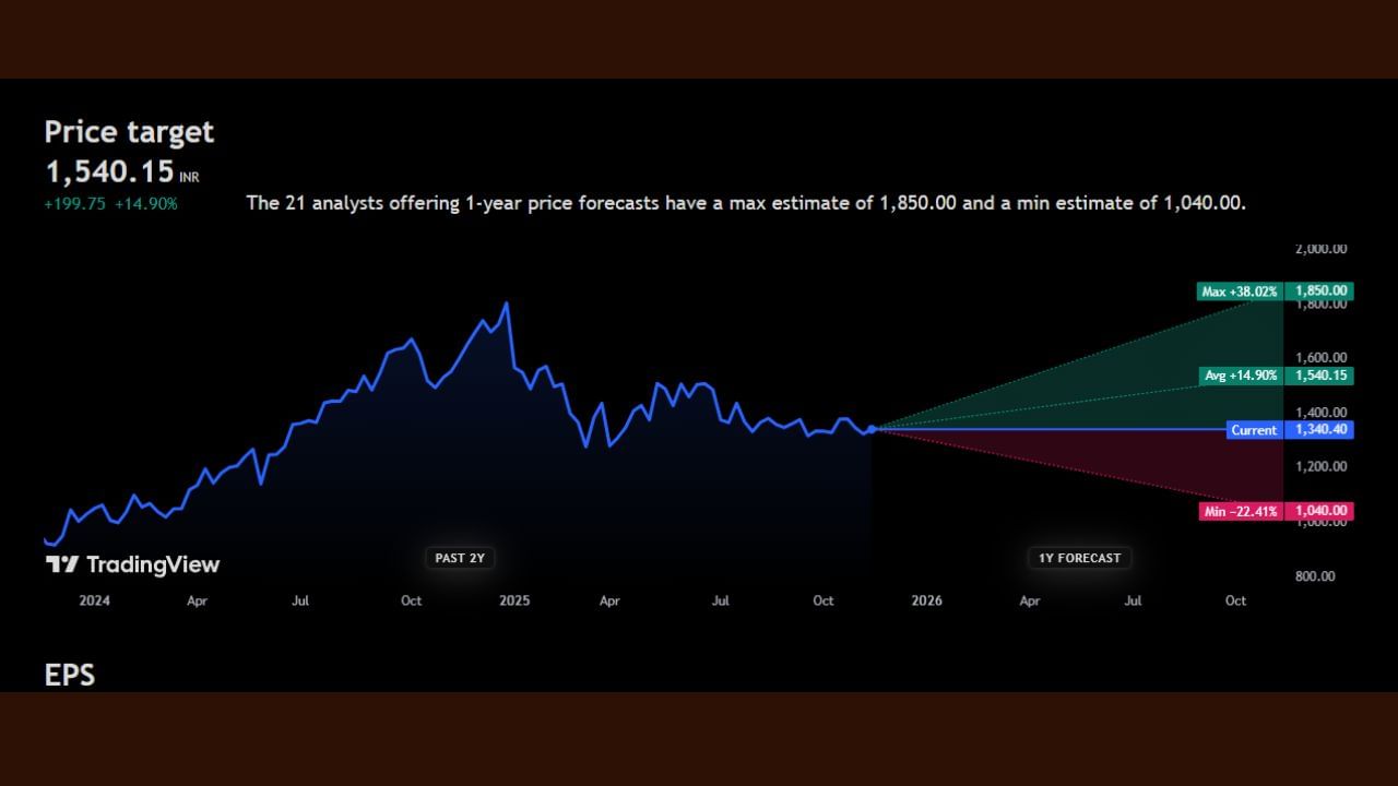 Info Edge India Ltd: ઈન્ફોના આ શેરની પ્રાઈઝ હાલ 1340 રુપિયા છે આ શેર પર 1540 રુપિયાની ટાર્ગેટ પ્રાઈઝ આપવામાં આવી છે. જો આ શેરમાં આ વર્ષ દરમિયાન વધારો થાય છે તો ભાવ 38%ના મોટા ઉછાળા સાથે 1850 રુપિયા પર પહોંચી શકે છે પણ જો આ શેરમાં ઘટાડો નોંધાયો તો 22%ના ઘટાડા સાથે આ શેરનો ભાવ 1040 રુપિયા સુધી નીચે આવી શકે છે ત્યારે હવે આ શેર ખરીદવો કે વેચી દેવા અંગે એક્સપર્ટ શું કહે છે ચાલો જાણીએ
