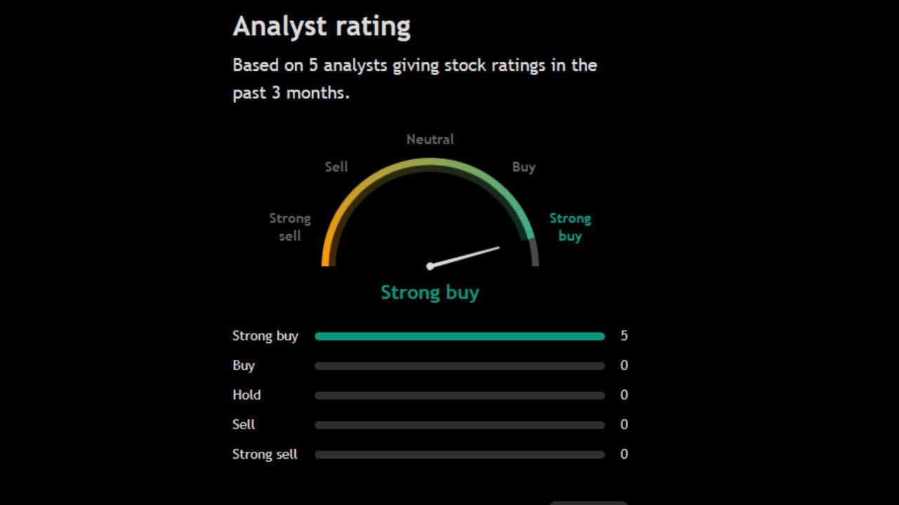 આ શેર પર 5 એક્સપર્ટે પોતાની રાય આપી છે જેમાંથી  5એ એક્સપર્ટ સ્ટ્રોંગલિ Buy કરવા પર પોતાની રાય આપી છે અહીં કોઈ પણ એક્સપર્ટે sell કરવા અંગે કોઈ રાય આપી નથી. 