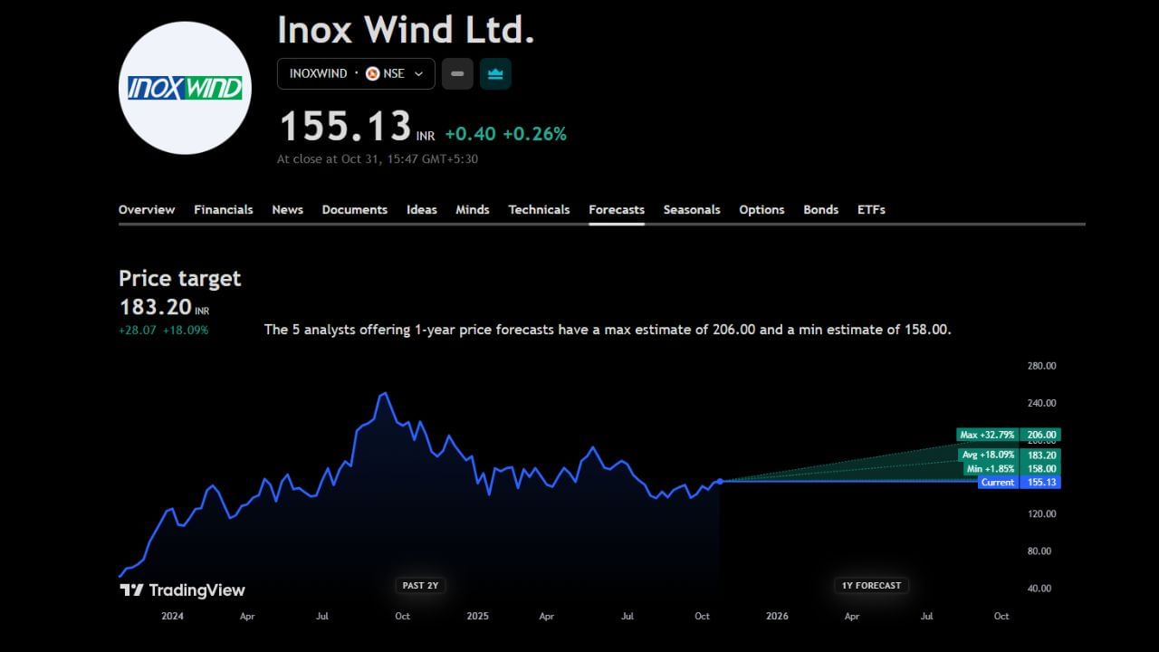 Inox Wind Ltd.: આ શેરની હાલની પ્રાઈસ 155 રુપિયા છે તેમજ તેના પર ટાર્ગેટ પ્રાઈસ 183 રુપિયા આપવામાં આવ્યા છે. આ શેર જો ભવિષ્યમાં વધે છે તો સીધા 32%ના ઉછાળા સાથે 206 રુપિયા પર પહોંચી શકે છે. પણ અહીં જોઈએ તો કોઈ પણ એક્સપર્ટે તેના ઘટાડા અંગે કઈ જણાવ્યું નથી. હવે આ શેર ખરીદવો , હોલ્ડ કરવો કે વેચવો આ અંગે એક્સપર્ટ શું કહે છે ચાલો જાણીએ