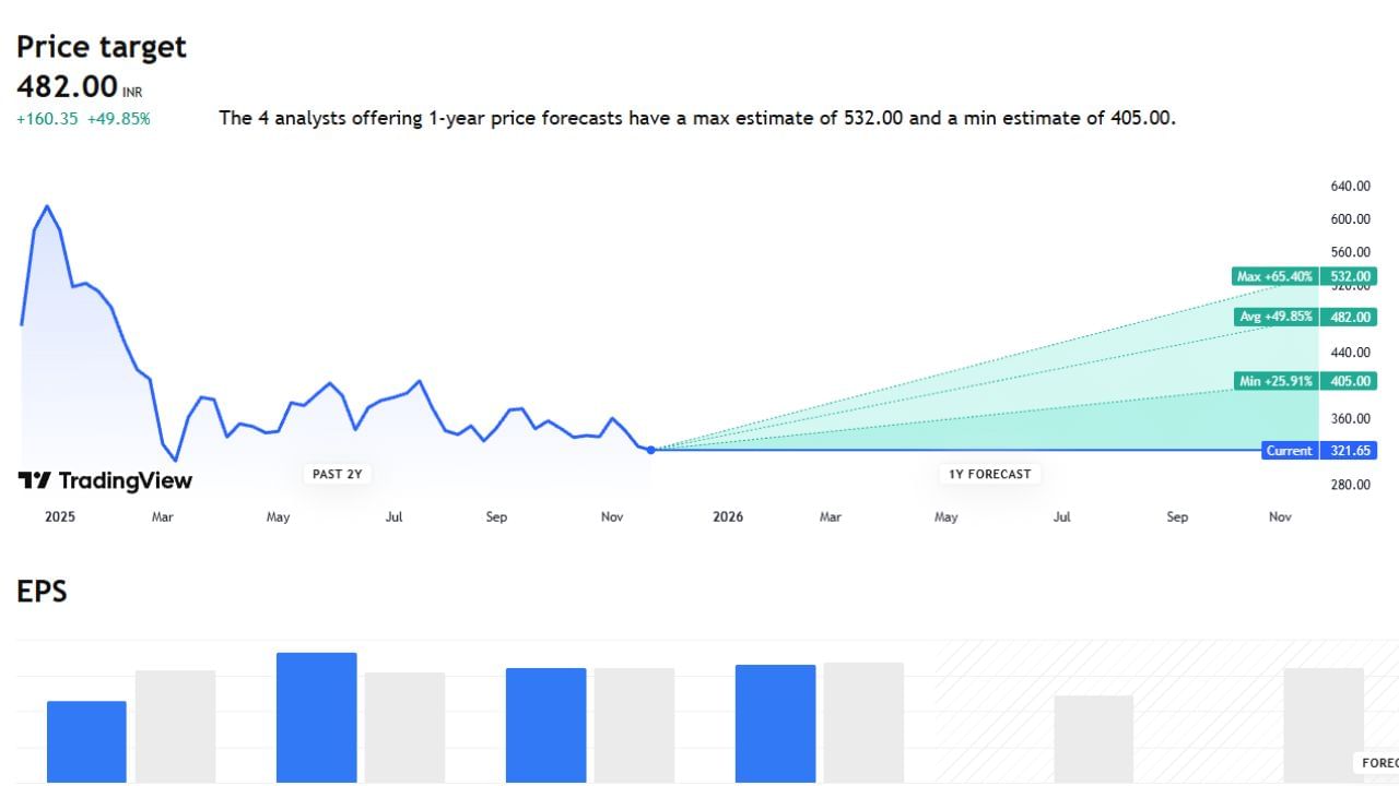 International Gemmological Institute (India) Limited કંપનીના હાલ શેર પ્રાઈઝ 321.65  રુપિયા ચાલી રહ્યા છે. આ કંપનીના ભાવ ભવિષ્યમાં MAX પ્રાઈઝ 532 રુપિયા અને MIN પ્રાઈઝ 405 રુપિયા રહેવાની શક્યતા છે. 
