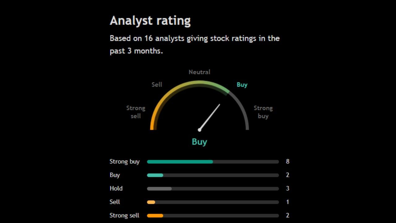આ શેર પર 16 એક્સપર્ટે પોતાની રાય આપી છે તેમાંથી 8 અનાલિસ્ટ આ શેરને ખરીદવાની એટલે કે સ્ટ્રોંગલિ Buyની રાય આપી રહ્યા છે આ સિવાય બીજા 2 અનાલિસ્ટ પણ શેરને Buy કરવાની રાય આપી રહ્યા છે. તેમજ આ શેર પર 3 અનાલિસ્ટે હોલ્ડ તેમજ 3 અનાલિસ્ટે Sellની રાય આપી છે.