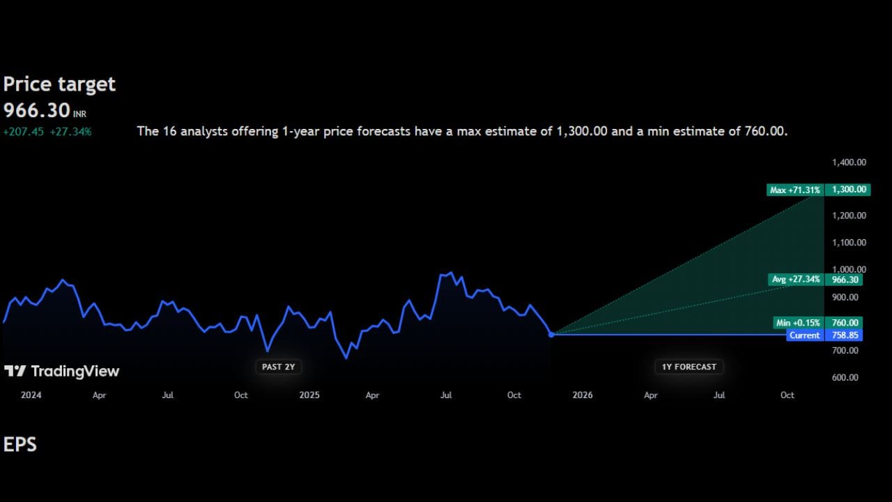 JK Lakshmi Cement Limited: 758 રુપિયાનો આ શેર પર 966 રુપિયાની ટાર્ગેટ પ્રાઈઝ આપવામાં આવી છે. અહીંથી જો આ શેરમાં વધારો થયો તો 71%ના મોટા ઉછાળા સાથે આ શેર 1300 રુપિયા પર પહોંચી શકે છે. આ શેર પર પણ કોઈ નેગેટિવ અસર જોવા મળી રહી નથી એટલે કે હજુ સુધી આ શેર પર ઘટાડાના સંકેત આ ચાર્ટમાં દેખાઈ રહ્યા છે. હવે આ શેરને ખરીદવો, વેચવો કે હોલ્ડ કરવો આ અંગે એક્સપર્ટ શું કહે છે ચાલો જાણીએ