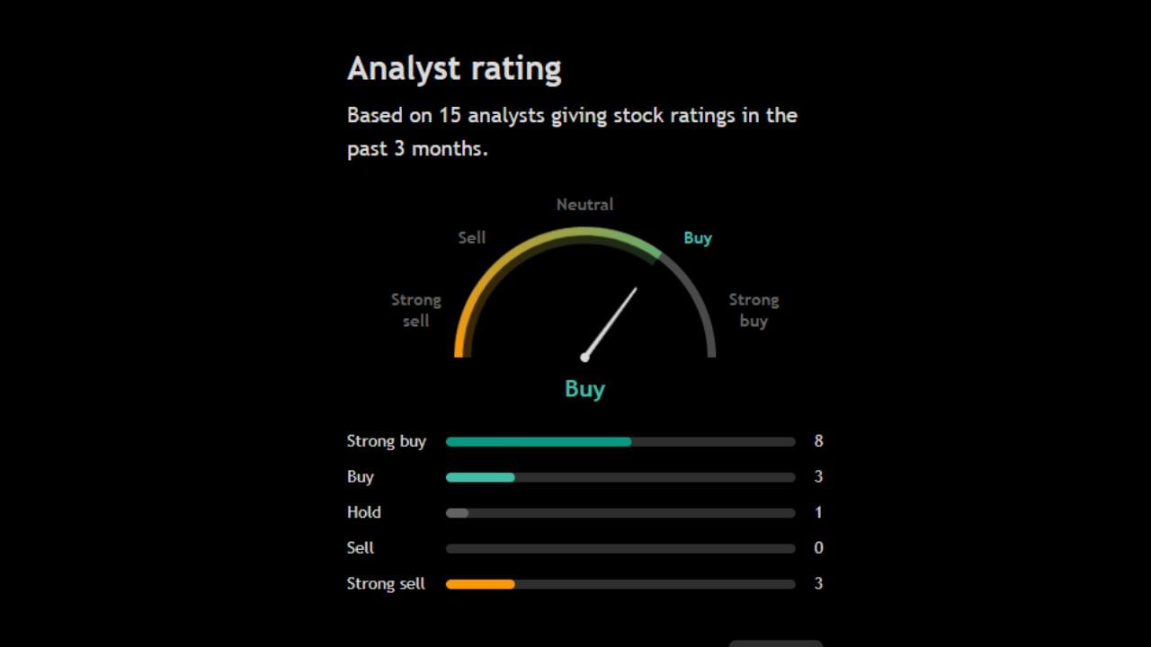 અહીં 15 એક્સપર્ટે પોતાની રાય જણાવી છે જેમાં મોટાભાગના એક્સપર્ટ 8 અને બીજા 3 આ શેરને Buy કરવા કહે છે જ્યારે 1 એક્સપર્ટ આ શેરને Hold પર રાખવા અને બીજા 3 એક્સપર્ટ તેને સ્ટ્રોંગલી sell કરવા કહી રહ્યા છે.