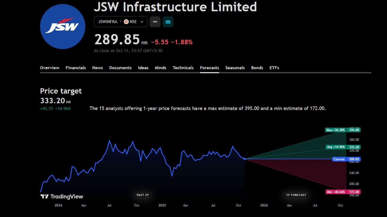 JSW Infrastructure Limited: આ શેરની હાલ માર્કેટ પ્રાઈઝ 289 છે જ્યારે તેની ટાર્ગેટ પ્રાઈઝ 333 આપવામાં આવી છે. ત્યારે આ શેરના આ 1 વર્ષના અંદાજ મુજબ 15 એનાલિસ્ટે પોતાની રાય આપી છે. આથી જો આ શેર વધે છે તો તેની મૂળ કિંમતથી 36%ના ઉછાળા સાથે સીધે 395 રુપિયા પર પહોંચી શકે છે પણ જો આ શેર ઘટ્યો તો 40%ના મોટા ઘટાડા સાથે સીધા 172 રુપિયા પર આવી શકે છે . હવે આ શેરને ખરીદવા કે વેચવા અંગે એક્સપર્ટ શું કહે છે ચાલો જાણીએ.