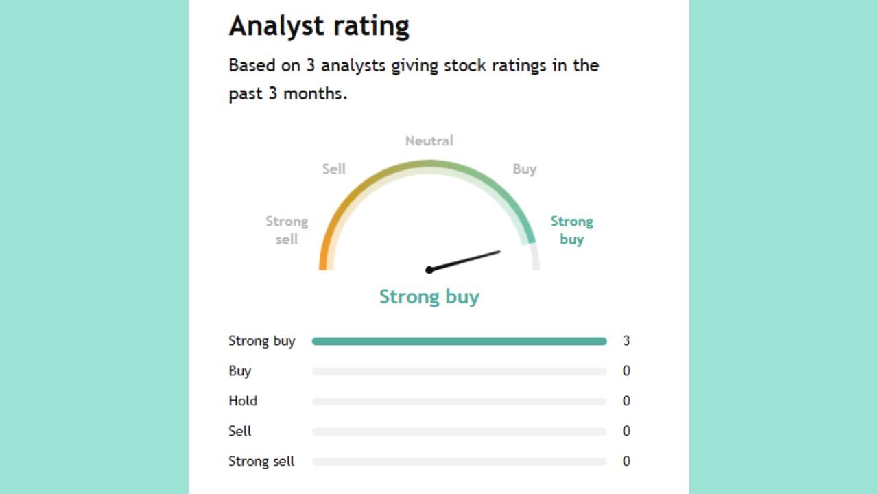 આ કંપની વિશે 3 એક્સપર્ટ એ એનાલિસિસ કર્યું છે. તેમાંથી ત્રણેયનું કહેવું છે કે ભાવ વધવા ઉપર છે તો આ સ્ટોક અત્યારે લઈ શકો છો. 

