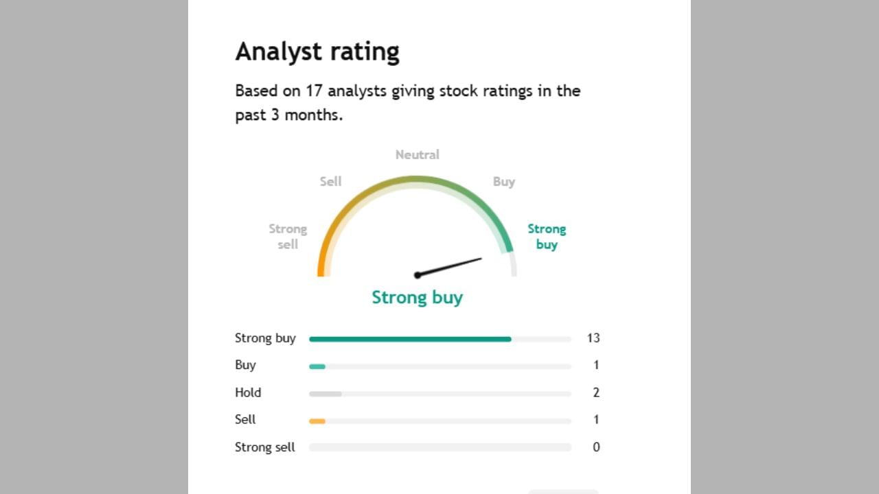 JYOTHYLABના આ શેર હવે એક્સપર્ટ Buy કે sell કરવા કહે છે ચાલો સમજીએ. આ શેર પર 17 એક્સપર્ટે તેમની રાય આપી છે જેમાથી 13 એક્સપર્ટ સ્ટ્રોંગલી Buy કરવા કહી રહ્યા છે જ્યારે ફક્ત 1 એક્સપર્ટે Buy કરવાનું તેમજ 2 એક્સપર્ટે તેને Hold કરવાનું કહી રહ્યા છે અને 1 એક્સપર્ટે sell કરવા કહ્યું છે.