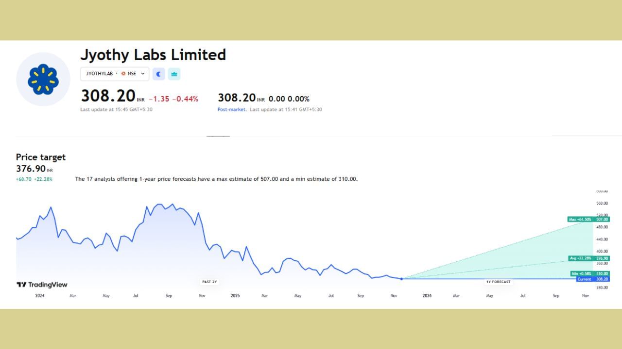 Jyothy Labs Limited ના શેરનો ભાવ હાલ 308 પર ચાલી રહ્યો છે અને તેનો ટાર્ગેટ પ્રાઈઝ 376.90 છે. આ શેરમાં 64.50% ઉછાળો આવી શકે તેની સંભાવના છે આ સાથે ભાવ 507 સુધી પહોંચી શકે છે.