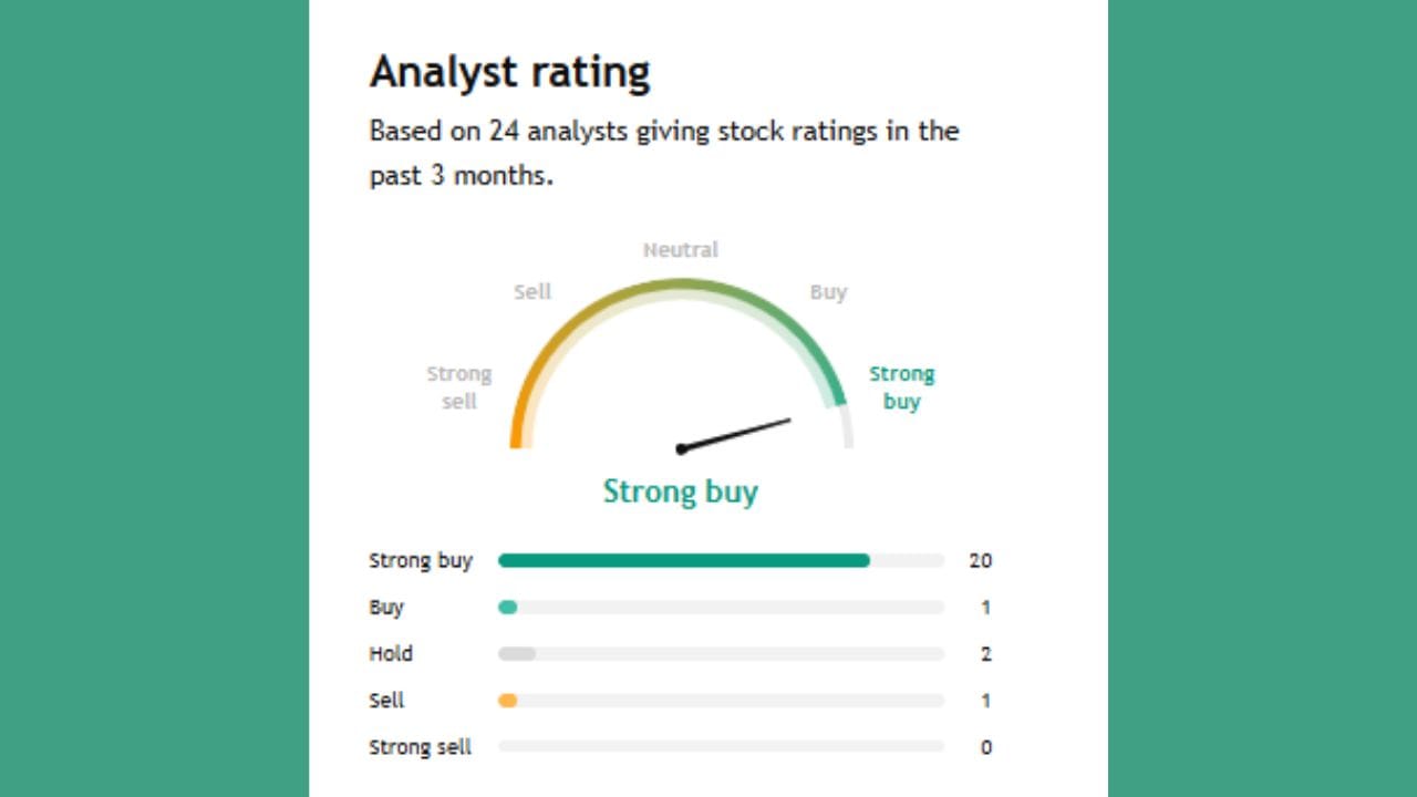KEC ના અંગે 20 અનાલિસ્ટે સ્ટ્રોંગ Buy કહ્યું છે. ફક્ત 1 એક્સપર્ટે Buy કરવાનું કહી રહ્યા છે. તેમજ 2 એક્સપર્ટે તેને Hold કરવાનું કહી રહ્યા છે જ્યારે 1 એક્સપર્ટે સેલ કરવાનું કહ્યું છે.
