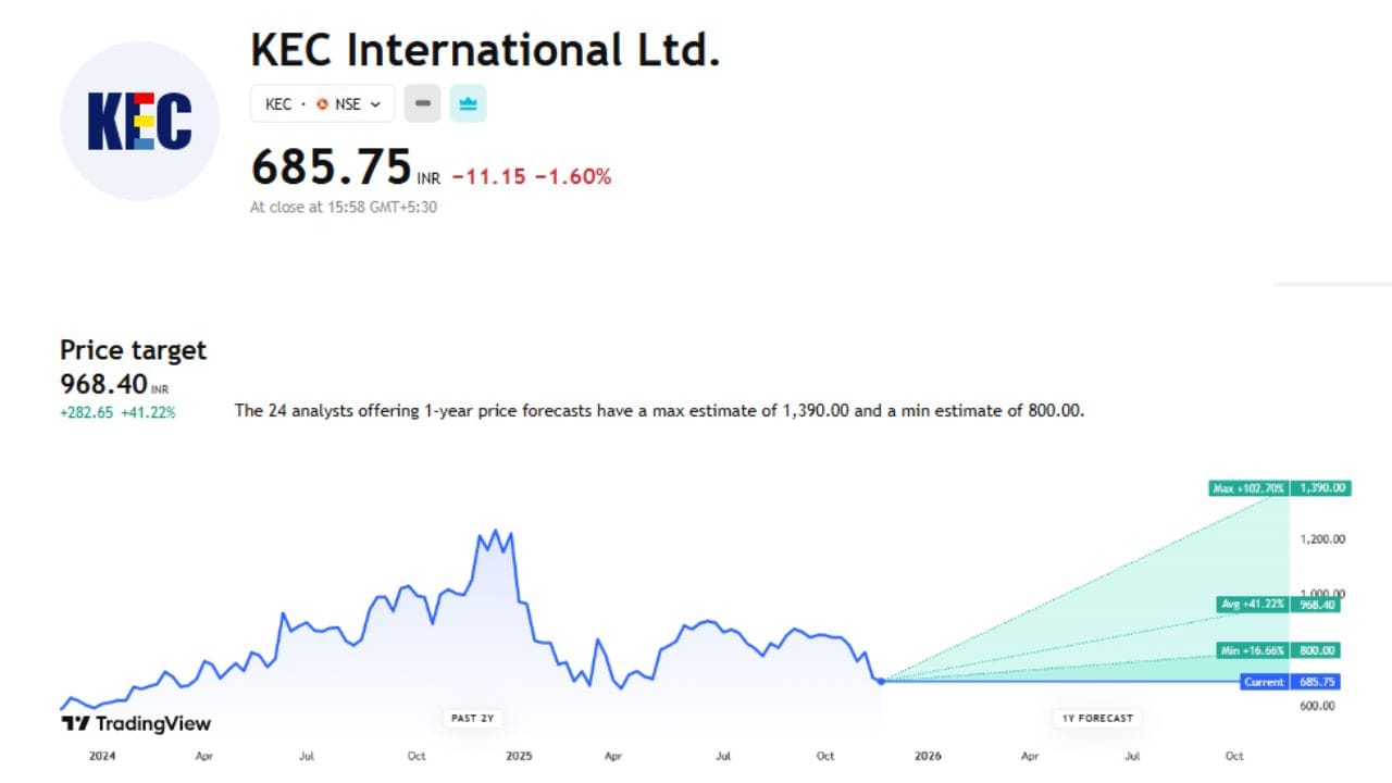 KEC International Ltd. ના શેરમાં ભવિષ્યમાં શું થશે અહીં તમે આ ચાર્ટના માધ્યમથી જોઈ શકો છો. આ શેરનો ભાવ હાલમાં ₹685 ચાલી રહ્યો છે. નિષ્ણાતોએ આ શેર માટે ₹968.40 ની ટાર્ગેટ પ્રાઈઝ આપી છે. જો બજાર સકારાત્મક રહ્યું તો, આ શેર 102.70% વધીને ₹1390 સુધી પહોંચી શકે છે. 
