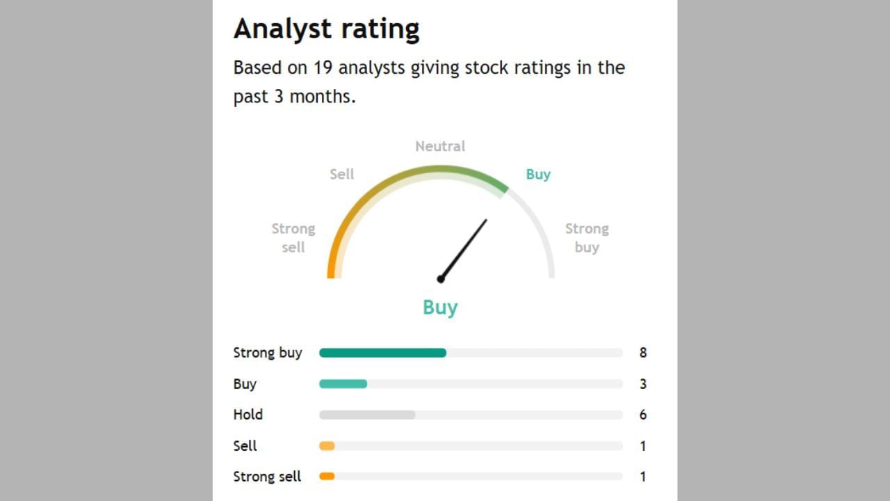 આ શેર પર જે 19 એક્સપર્ટે પોતાની રાય આપી છે તેમાંથી 8 એક્સપર્ટે સ્ટ્રોંગ Buy કરવા કહી રહ્યા છે જ્યારે 3 એક્સપર્ટે Buy કરવાનું તેમજ 6 એક્સપર્ટે તેને Hold કરવાનું કહી રહ્યા છે અને 1 એક્સપર્ટે સ્ટ્રોંગલી sell કરવા કહ્યું છે અને 1 એક્સપર્ટે sell કરવા કહ્યું છે.