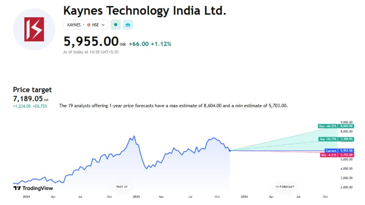 Kaynes Technology India Ltd આ શેર હાલ ભાવ 5956 પર ચાલી રહ્યો છે જેના પર 19 એક્સપર્ટે અનાલિસીસ કર્યું છે અને તેની ટાર્ગેટ પ્રાઈસ 7189.05 છે. આ શેર પર જો વધારો થયો તો 44.46% વધીને 8604 પર પહોંચી શકે છે પણ જો ઘટ્યો તો 4.22%ના ઘટાડા સાથે 5703 રુપિયા પર પણ આવી શકે છે.