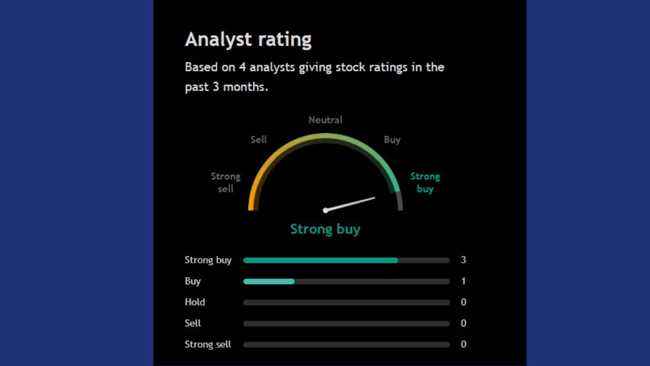 આ શેર પર 4 અનાલિસ્ટે પોતાની રાય આપી છે જેમાંથી 3 અનાલિસ્ટ આ શેરને સ્ટ્રોંગલિ Buy કરવા અંગે પોતાની રાય આપી છે તેમજ અન્ય 1 એ પણ શેરને Buy કરવા અંગે પોતાની રાય આપી છે. આ શેર પર હજુ સુધી કોઈ અનાલિસ્ટે sell કરવા અંગે કોઈ રાય આપી નથી. 
