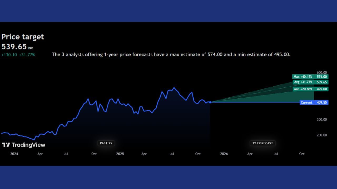 LT Foods Limited: આ શેરની હાલની કિંમત 409 રુપિયા છે. તેમજ આ શેરની ટાર્ગેટ પ્રાઈઝ 539 રુપિયા આપવામાં આવી છે. આ શેર પર હાલ પુરતા માત્ર પોઝિટિવ સંકેતો મળી રહ્યા છે એટલે કે જો આ શેરમાં વધારો થાય છે તો આ શેર 40%ના વધારા સાથે ભાવ 574 રુપિયા પર પહોંચી શકે છે.