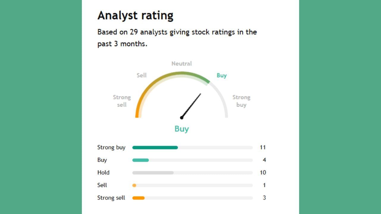 આ કંપની માટે 29 એક્સપર્ટે એનાલિસિસ કર્યું છે. 11 લોકો કહી રહ્યા છે કે આ શેરના ભાવ વધે તે પહેલા તેને ખરીદી લો. 10 લોકો તેને હોલ્ડ કરવાનું કહી રહ્યા છે તેમજ 4 લોકો આ શેરને સેલ કરવાનું કહી રહ્યા છે.