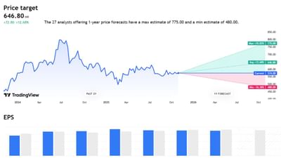 LIC Housing Finance કંપનીના હાલના શેર પ્રાઈઝ 574 રુપિયા ચાલી રહ્યા છે. તેના MAX પ્રાઈઝ 775 સુધી જશે અને MIN પ્રાઈઝ 480 સુધી રહેશે તેવી સંભાવના છે. તેની એવરેજ પ્રાઈઝ 646 સુધી રહે તેવી શક્યતા છે.