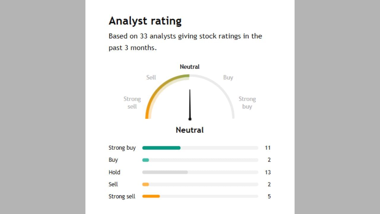 LTTSના આ શેર હવે એક્સપર્ટ Buy કે sell કરવા કહે છે ચાલો સમજીએ. આ શેર પર 33 એક્સપર્ટે તેમની રાય આપી છે જેમાથી 11 એક્સપર્ટ સ્ટ્રોંગલી Buy કરવા કહી રહ્યા છે જ્યારે 2 એક્સપર્ટે Buy કરવાનું તેમજ 13 એક્સપર્ટે તેને Hold કરવાનું કહી રહ્યા છે અને 5 એક્સપર્ટે સ્ટ્રોંગલી sell કરવા કહ્યું છે અને 2 એક્સપર્ટે sell કરવા કહ્યું છે.