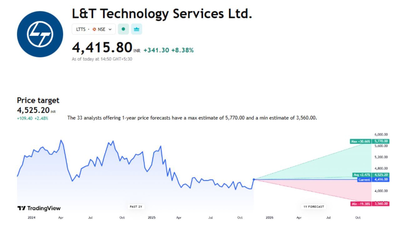 L&T Technology Services Ltd ના શેરનો ભાવ હાલ 4415 પર ચાલી રહ્યો છે અને તેનો ટાર્ગેટ પ્રાઈઝ 4525.20 છે. આ શેરમાં 30.58% ઉછાળો આવી શકે તેની સંભાવના છે આ સાથે ભાવ 5770 સુધી પહોંચી શકે છે પણ જો ઘટ્યો તો 19.36%ના ઘટાડા સાથે 3560 રુપિયા પર પણ આવી શકે છે.