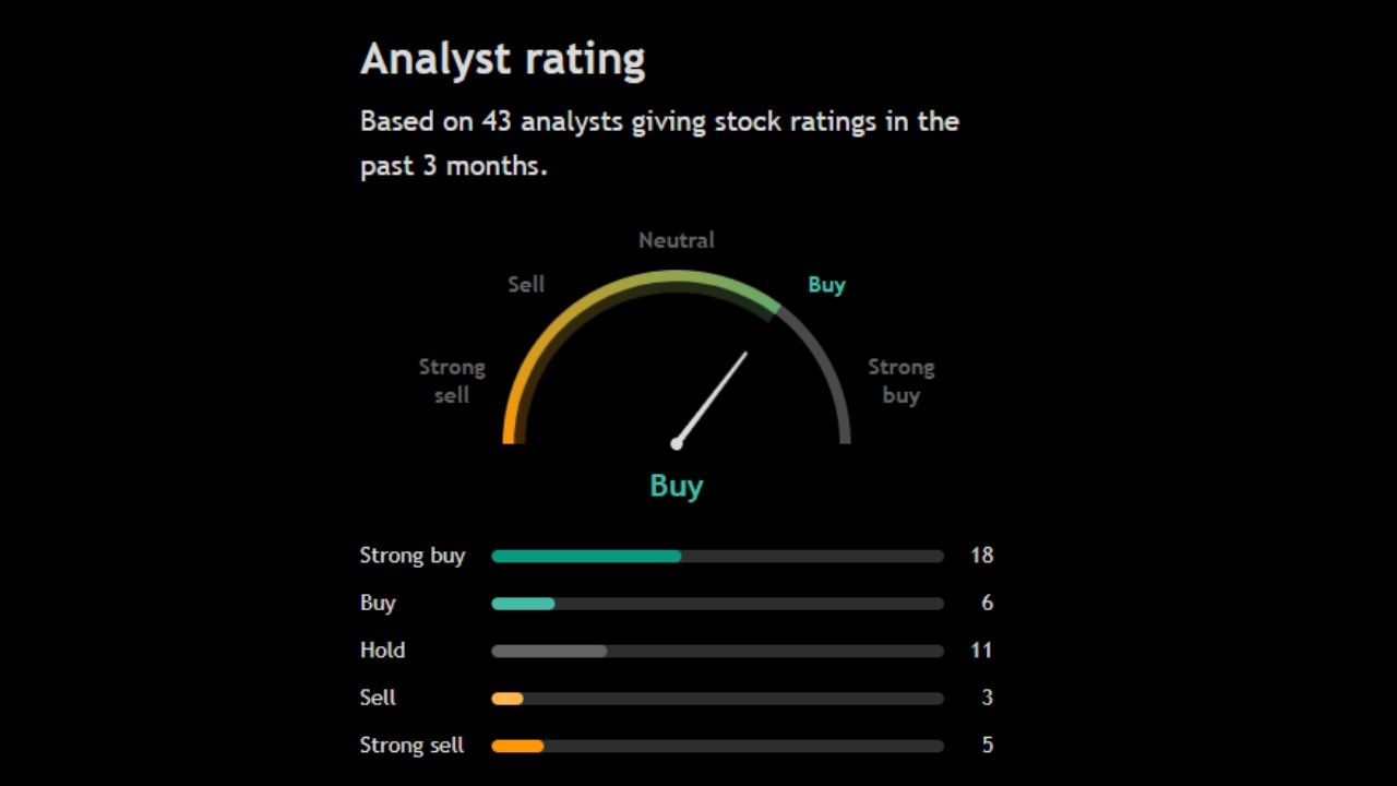 આ શેર પર 43 એકસપર્ટે પોતાની રાય આપી છે જેમાંથી 18 એક્સપર્ટ આ શેરને સ્ટ્રોંગલી Buy કરવા તો બીજા 6 એક્સપર્ટ પણ buy કરવા કહે છે જ્યારે 11 એકસપર્ટ તેને Hold કરવા કહે છે તેમજ 3 એક્સપર્ટ આ શેરને sell કરવા અને 5 એકસપર્ટ સ્ટ્રોંગલી sell કરવા કહે છે.
