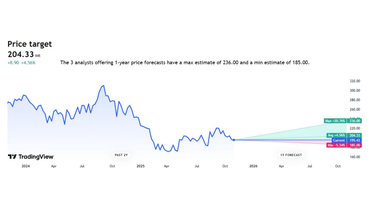 Laxmi Organic Industries કંપનીના શેર પ્રાઈઝ 195 પર ચાલી રહ્યા છે. તેના ભવિષ્યમાં MAX પ્રાઈઝ 236 જવાની તેમજ MIN 185 રહેવાની સંભાવના છે. લગભગ 204 એવરેજ પ્રાઈઝ રહેશે.