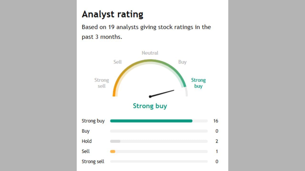 LEMONTREE ના અંગે 16 અનાલિસ્ટે સ્ટ્રોંગ Buy કહ્યું છે. 2 Hold કરવાનું કહી રહ્યા છે. જ્યારે 1 Sell કરવાનું કહ્યું છે.
