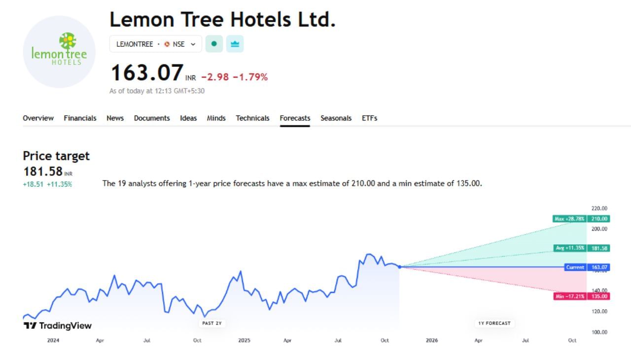 Lemon Tree Hotels Ltd ના શેરમાં ભવિષ્યમાં શું થશે અહીં તમે આ ચાર્ટના માધ્યમથી જોઈ શકો છો. અહીં 1 વર્ષનું 19 એક્સપર્ટે દ્રારા અનલાઈઝ કરવામાં આવ્યું છે. MRPLનો ભાવ હાલ 163 ચાલી રહ્યો છે અને તેનો ટાર્ગેટ પ્રાઈઝ 181.58 છે. આ શેરમાં 28.68%ના ઉછાળો આવી શકે છે તેની સંભાવના છે આ સાથેએ ભાવ 210 સુધી પહોંચી શકે છે.તેમજ જો આ શેરના ભાવ ઘટે છે તો 17.33%ના ઘટાડા સાથે 135 રુપિયા પર પણ આવી શકે છે.