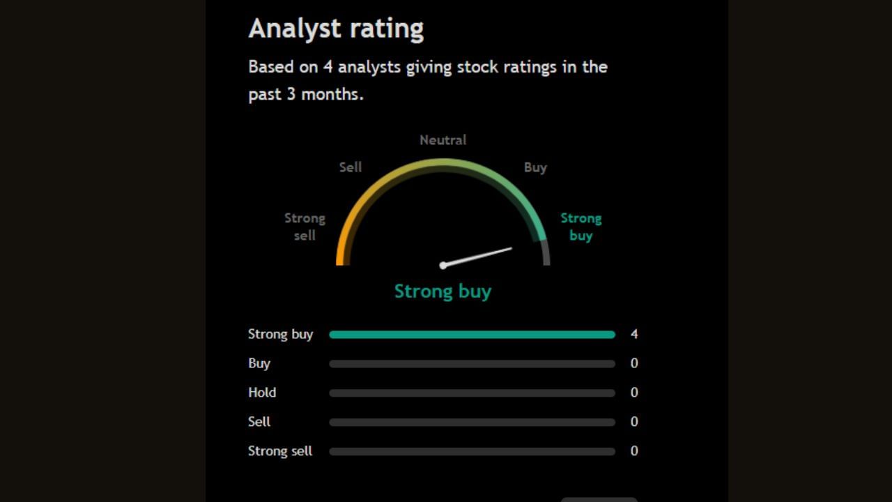 આ શેર પર 4 એક્સપર્ટે પોતાની રાય આપી છે જેમાંથી 4એ એક્સપર્ટ આ શેર પર સ્ટ્રોંગલિ Buy કરવા કહી રહ્યા છે. આ શેર પર હજુ કોઈ એક્સપર્ટે Sell કરવા નથી કહ્યું. એટલે કે આ શેર ભવિષ્યમાં વધવાની શક્યતાઓ જણાઈ રહી છે. 