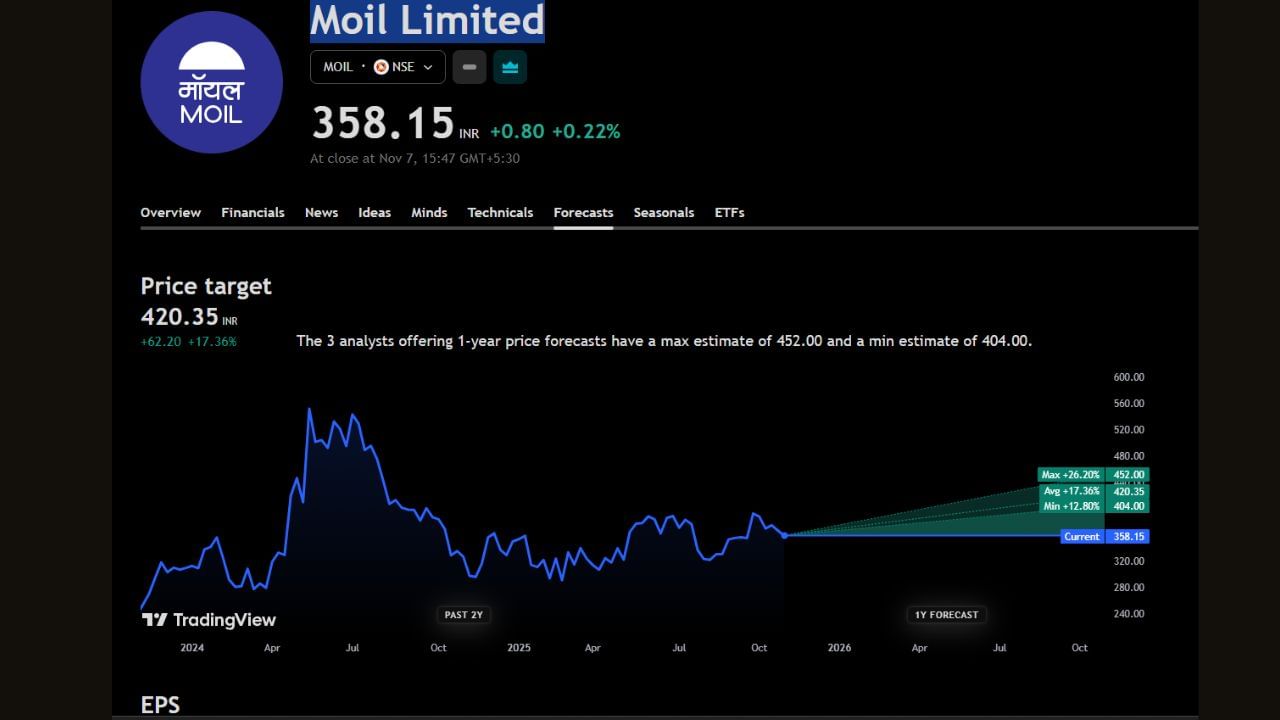 Moil Limited: મોયલ કંપનીની હાલ માર્કેટ પ્રાઈજ 358 રુપિયા છે. આ શેર પર ટાગ્રેટ પ્રાઈઝ 420 રુપિયા આપવામાં આવી છે. ત્યારે આ 1 વર્ષ માટે એક્સપર્ટે આ શેર વધશે કે ઘટશે તે અંગે પ્રિડિક્શન આપ્યું છે. આ શેર જો વધે છે તો 26%ના વધારા સાથે 450 રુપિયા સુધી પહોંચી શકે છે. જોકે અહીં આ શેરના ઘટવાના ચાન્સીસ બતાવવામાં આવ્યા નથી. એટલે એક કહી શકાય છે ભવિષ્યમાં આ શેર ઉઠી શકે છે. હવે આ શેર પર એક્સપર્ટ શું કહે છે  ચાલો જાણીએ