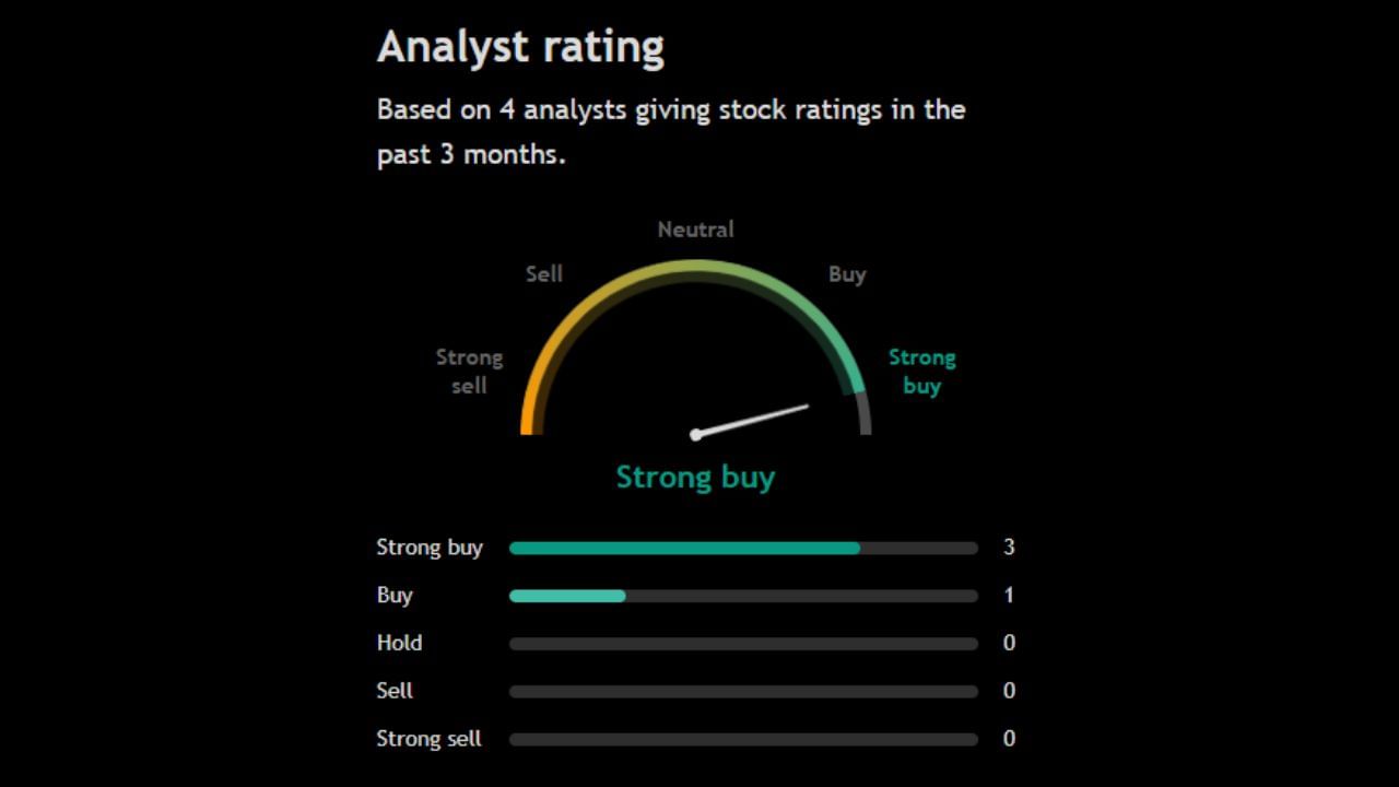 આ શેર પર 4 એક્સપર્ટે પોતાની રાય આપી છે જેમાંથી 3 એક્સપર્ટે આ શેરને સ્ટ્રોંગલિ Buy કરવા કહી રહ્યા છે અને 1 એક્સપર્ટ પણ Buy કરવા કહી રહ્યા છે. આ શેર પર હજુ સુધી કોઈપણ એક્સપર્ટે Sell કરવા અંગે નથી કહ્યું. ત્યારે આ શેરના પણ ભવિષ્યમાં વધવાની શક્યતાઓ જણાઈ રહી છે.