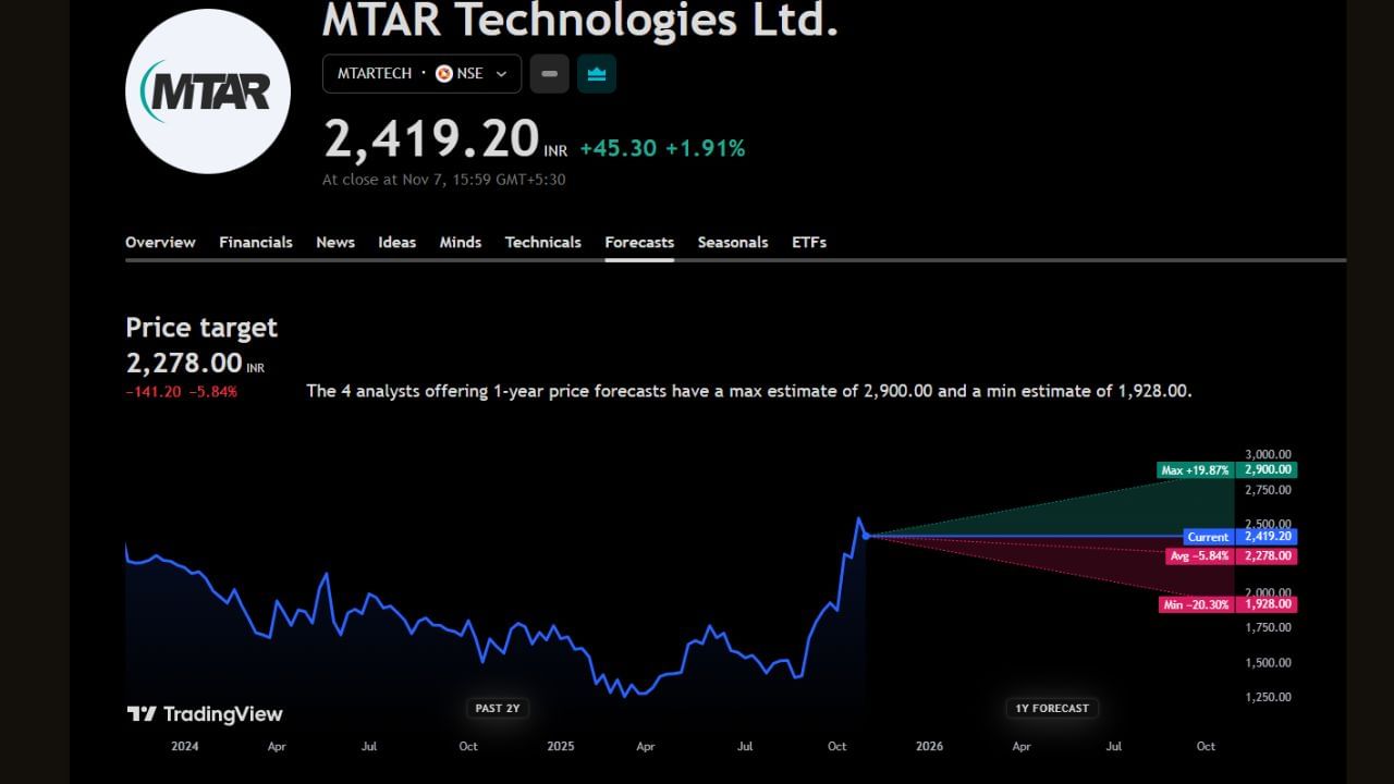MTAR Technologies Ltd: મશીન કંપની MTARની માર્કેટ પ્રાઈડ 2,419 રુપિયા છે જોકે આ શેર તેની ટાગ્રેટ પ્રાઈઝથી ઉપર ઉછળી ગયો છે. ત્યારે આ શેરના આ 1 વર્ષ દરમિયાન વધશે કે ઘટશે તે અંગે એક્સપર્ટની રાય જાણવી જરુરી છે. ત્યારે આ શેર તેના ટાગ્રેટ પ્રાઈઝથી ઉપર ટ્રેન્ડ કરી રહ્યો છે તો જો અહીં તે વધે છે તો 19%ના વધારા સાથે 2900 રુપિયા પર આવી શકે છે પણ જો ઘટે છે 20%ના મોટા ઘટાડા સાથે 1928 પર આવી શકે છે હવે આ શેર ખરીદવો, વેચવો કે હોલ્ડ કરવો આ અંગે એક્સપર્ટ શું કહે છે તે સમજીએ