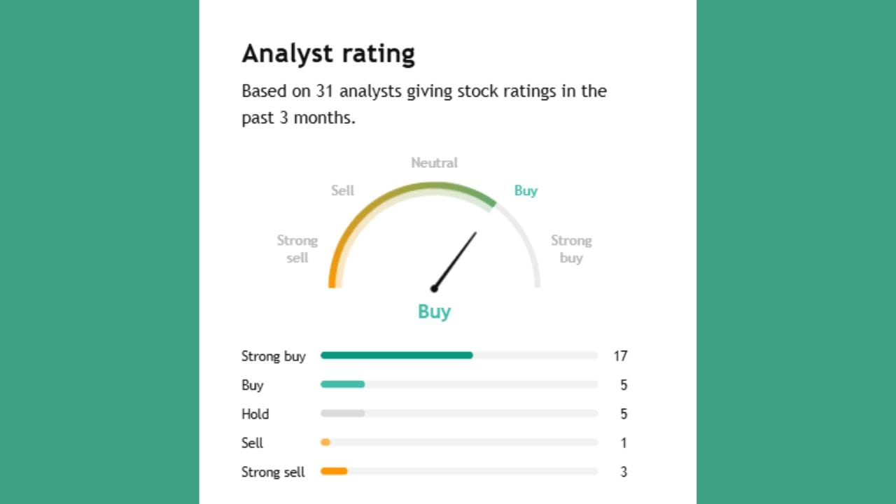 MGLના આ શેર હવે એક્સપર્ટ Buy કે sell કરવા કહે છે ચાલો સમજીએ. આ શેર પર 31 એક્સપર્ટે તેમની રાય આપી છે જેમાથી 17 એક્સપર્ટ સ્ટ્રોંગલી Buy કરવા કહી રહ્યા છે જ્યારે 5 એક્સપર્ટે Buy કરવાનું તેમજ 5 એક્સપર્ટે તેને Hold કરવાનું કહી રહ્યા છે અને 1 એક્સપર્ટે સ્ટ્રોંગલી sell કરવા કહ્યું છે અને 3 એક્સપર્ટે sell કરવા કહ્યું છે.
