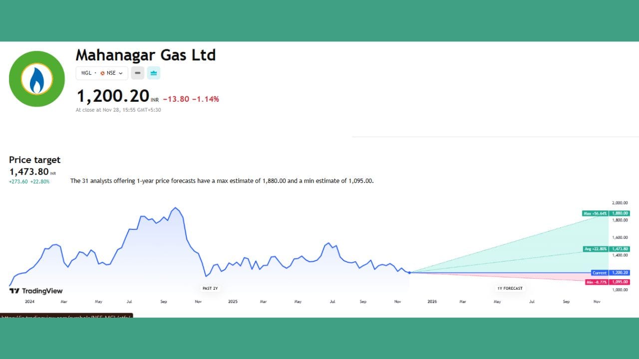 Mahanagar Gas Ltd ના શેરનો ભાવ હાલ 1200 પર ચાલી રહ્યો છે અને તેનો ટાર્ગેટ પ્રાઈઝ 1473.80 છે. આ શેરમાં 56.64% ઉછાળો આવી શકે તેની સંભાવના છે આ સાથે ભાવ 1880 સુધી પહોંચી શકે છે.
