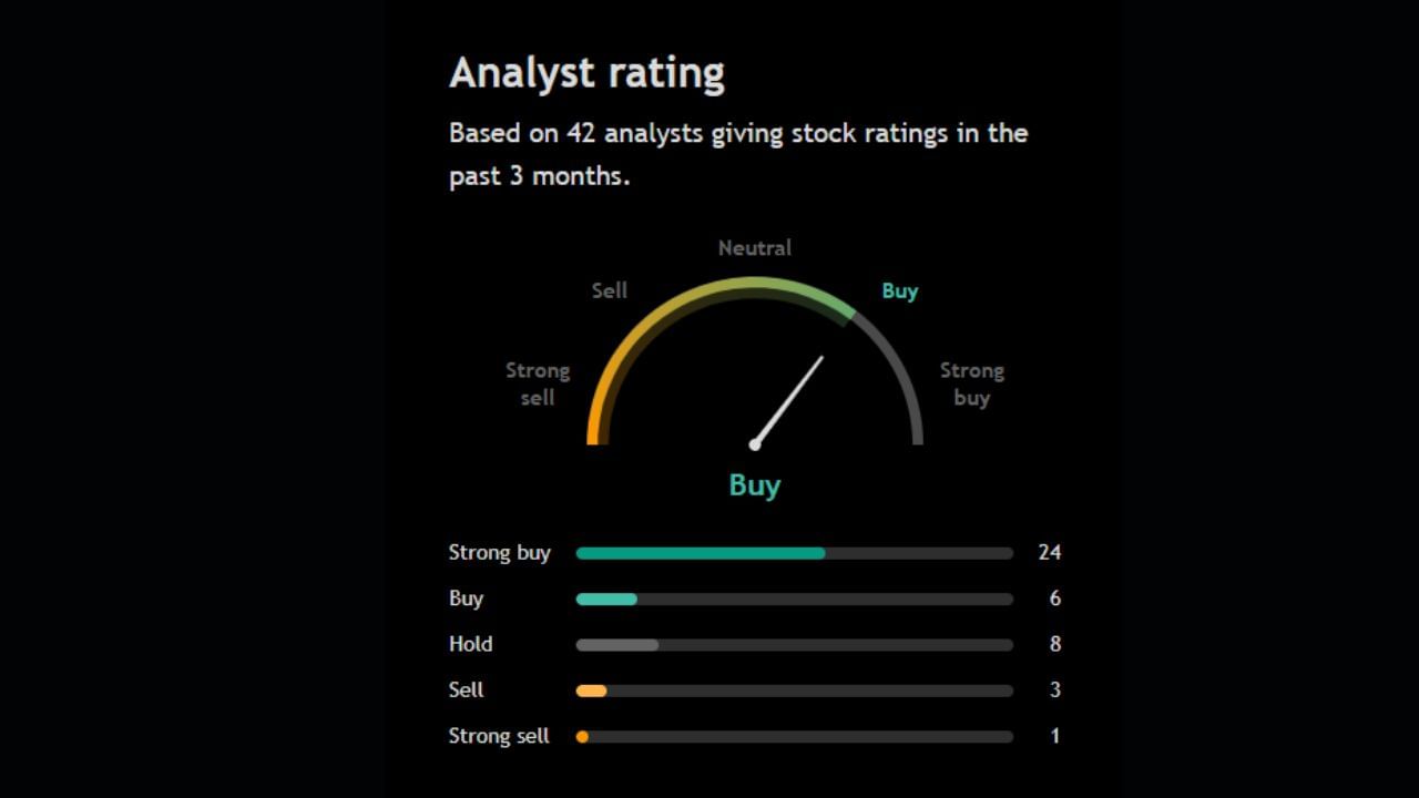 આ શેર પર 42 એનાલિસ્ટે પોતાની રાય આપી છે જેમાંથી મોટાભાગના એનાલિસ્ટા આ શેરને સ્ટ્રોંગલિ Buy કરવા કહી રહ્યા છે અહીં 30 એનાલિસ્ટ શેર Buy કરવા તો 8 એનાલિસ્ટ આ શેરને Hold કરવા કહી રહ્યા છે. આ શેર પર 4 એનાલિસ્ટ Sell કરવા અંગે પણ કહી રહ્યા છે, પણ વધારે એનાલિસ્ટની રાય Buy કરવા તરફ છે. 