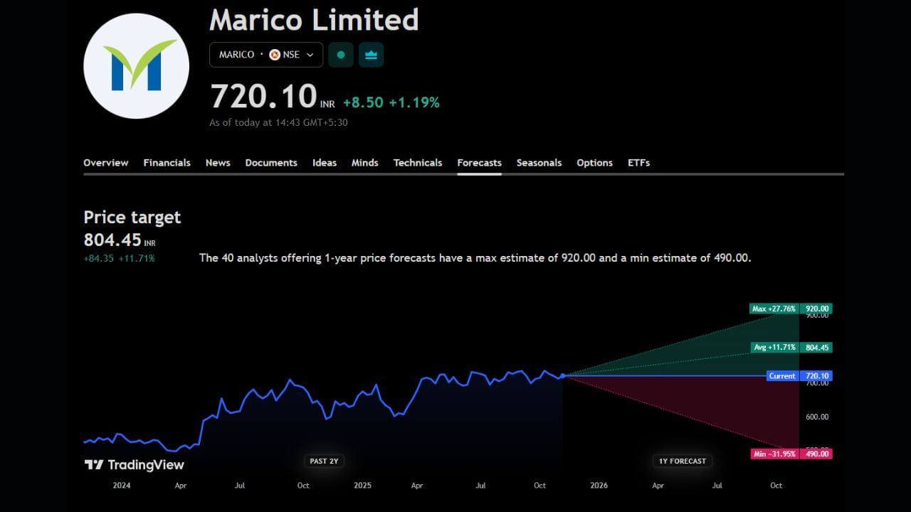 Marico Limited: 719 પર ચાલી રહેલ આ શેરની ટાર્ગેટ પ્રાઈઝ 804 રુપિયા આપવામાં આવી છે. આ વર્ષ દરમિયાન શેરના ભાવમાં વધારો જોવા મળે છે તો 27%ના વધારા સાથે આ શેર 920 રુપિયા સુધી પહોંચી શકે છે પણ જો ભાવમાં ઘટાડો નોંધાયો તો 31%ના ઘટાડા સાથે 490 રુપિયા પર પહોંચી શકે છે. ત્યારે આ અંગે અનાલિસ્ટ શું કહે છે ચાલો સમજીએ 