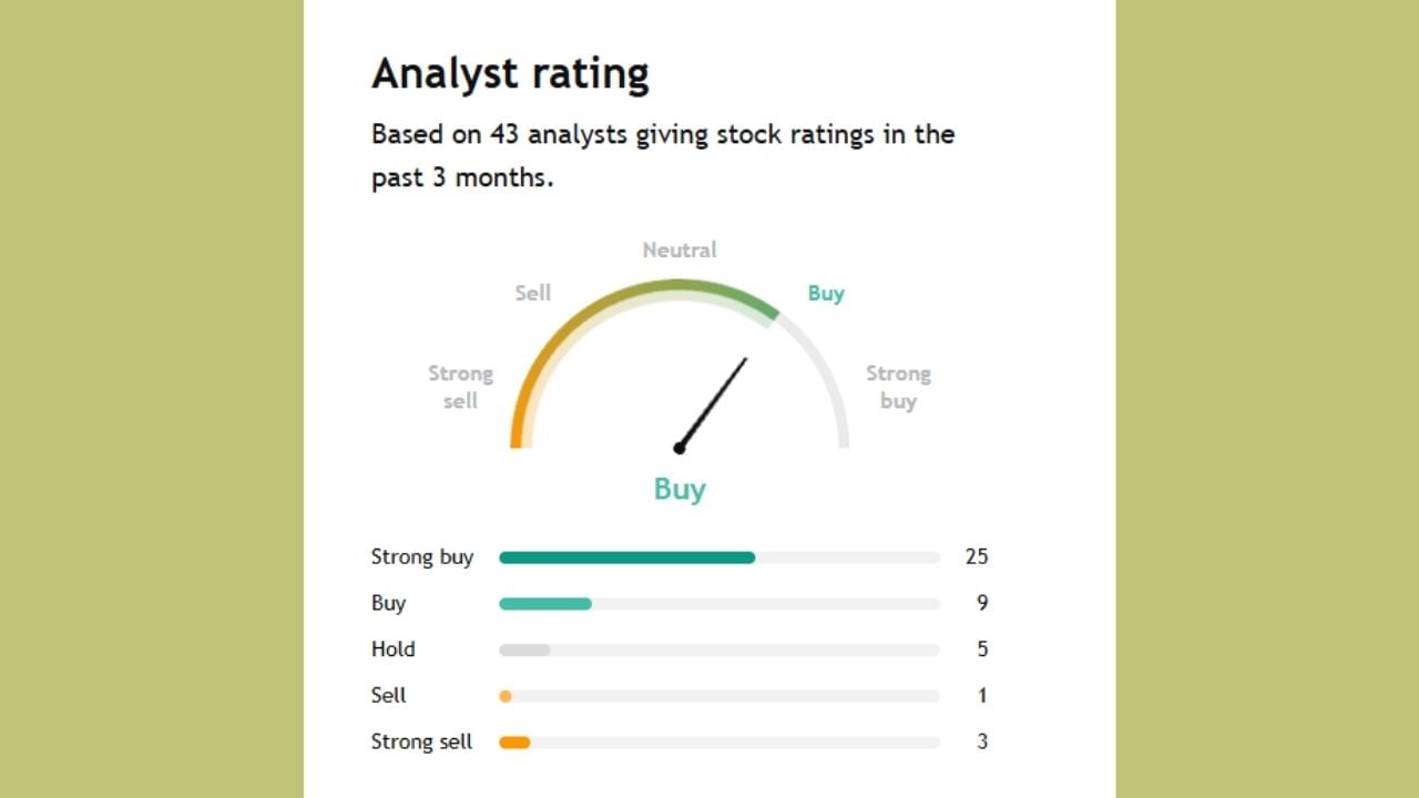 Maruti Suzuki India કંપની માટે 43 એક્સપર્ટે આગાહી કરી છે. તેમાંથી 25 લોકો આ શેરને અત્યારે ખરીદવાનું કહે છે. 3 થી 4 લોકો જ તેને સેલ કરવાનું કહી રહ્યા છે.