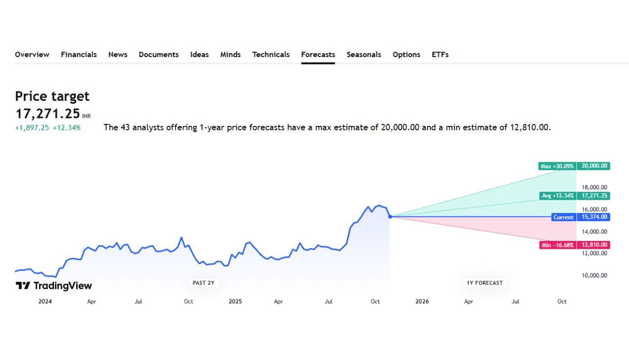 Maruti Suzuki India કંપનીના હાલના શેર પ્રાઈઝ 15,374 ભાવ ચાલી રહ્યા છે. તેના MAX પ્રાઈઝ 20,000 સુધી જશે અને MIN પ્રાઈઝ 12, 810 સુધી રહેશે તેવી સંભાવના છે. તેની એવરેજ પ્રાઈઝ 17, 271 સુધી રહે તેવી શક્યતા છે.
