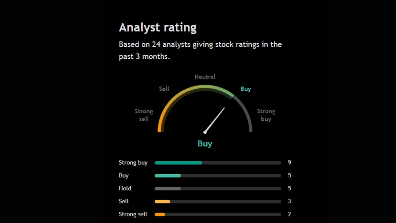 આ શેર પર 24 એનાલિસ્ટે પોતાની રાય આપી છે જેમાંથી 9 એનાલિસ્ટ આ શેરને સ્ટ્રોંગલિ Buy કરવાની રાય આપી છે આ સિવાય બીજા 5 એનાલિસ્ટ પણ Buy કરવા કહી રહ્યા છે. આ શેર પર 5 એનાલિસ્ટ Hold કરવા તો બીજા 5 એનાલિસ્ટ શેરને Sell કરવા અંગે રાય આપી રહ્યા છે.