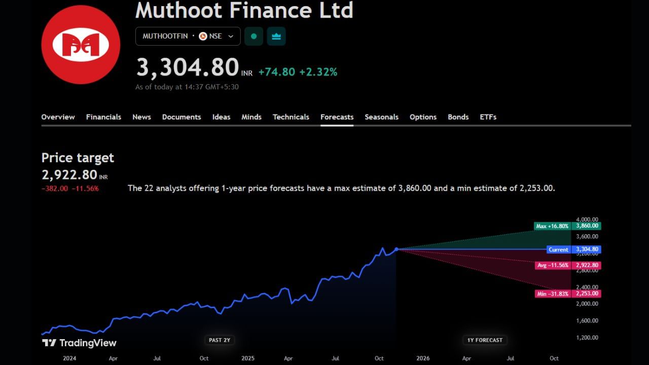 Muthoot Finance Ltd: આ શેરની માર્કેટ પ્રાઈઝ આજે 3306 પર છે, આ શેર તેની ટાર્ગેટ પ્રાઈઝ પાર કરી ચૂક્યો છે ત્યારે હવે જો આ એક વર્ષ દરમિયાન આ શેર વધે છે તો 16%ના વધારા સાથે આ શેરનો ભાવ 3860 રુપિયા પર આવી શકે છે પણ જો શેરના ભાવ ઘટે છે તો 31%ના મોટા ઘટાડા સાથે આ શેર તૂટીને સીધા 2,253 રુપિયા પર આવી શકે છે. હવે આ શેર પર અનાલિસ્ટ શું કહે છે ચાલો સમજીએ 