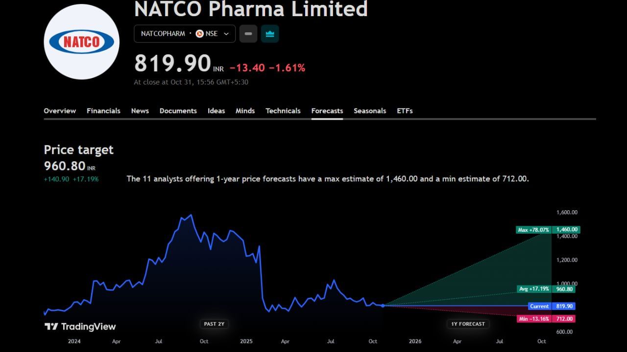 NATCO Pharma Limited: નેટકો ફાર્માના શેરની કિંમત 819 રુપિયા છે જેના પર ટાર્ગેટ પ્રાઈઝ 960 રુપિયામાં આવી છે હવે જો આ શેરનો ભાવ વધે છે તો 78%ના મોટા વધારા સાથે 1460 રુપિયા પર પહોંચી શકેની સંભાવના છે પણ જો ભાવ ઘટે છે તો 17%ના ઘટાડા સાથે 712 રુપિયા પર આવી શકે છે.
