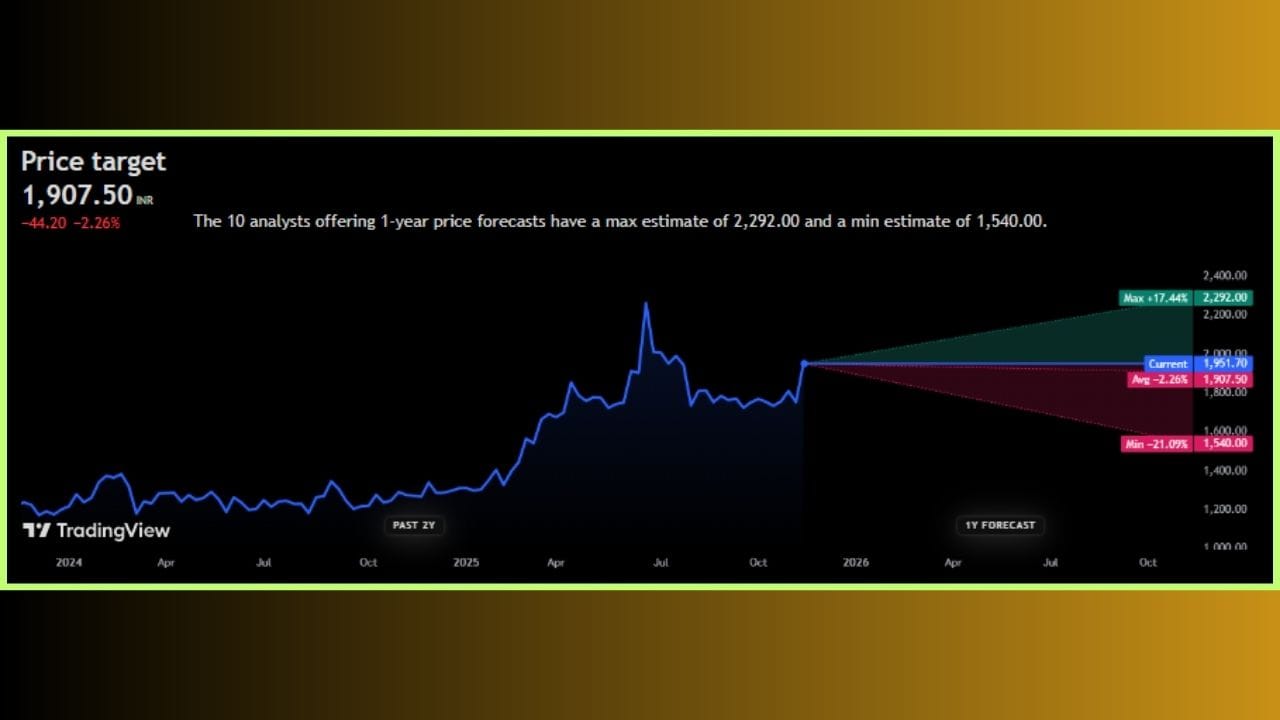 'Narayana Hrudayalaya Ltd.' ના સ્ટોકની વાત કરીએ તો, તે ₹1,951.70 ની આસપાસ ટ્રેડ થઈ રહ્યા છે. નિષ્ણાતોના મત મુજબ, 'Narayana Hrudayalaya Ltd.' ના શેર ભવિષ્યમાં -2.26% ઘટીને ₹1907.50 ની નીચે આવી શકે છે. જો કે, આવનારા 1 વર્ષમાં આ સ્ટોક +17.44% વધીને ₹2292.00 ની આસપાસ પહોંચી શકે છે, જ્યારે તેમાં -21.09% સુધીનો ઘટાડો આવશે તેવી શક્યતા છે. જો ઘટાડો આવશે તો શેરની કિંમત ₹1540.00 ના તળિયે આવી શકે છે.