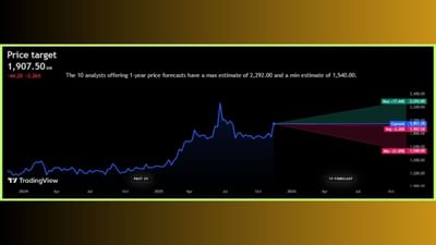 'Narayana Hrudayalaya Ltd.' ના સ્ટોકની વાત કરીએ તો, તે ₹1,951.70 ની આસપાસ ટ્રેડ થઈ રહ્યા છે. નિષ્ણાતોના મત મુજબ, 'Narayana Hrudayalaya Ltd.' ના શેર ભવિષ્યમાં -2.26% ઘટીને ₹1907.50 ની નીચે આવી શકે છે. જો કે, આવનારા 1 વર્ષમાં આ સ્ટોક +17.44% વધીને ₹2292.00 ની આસપાસ પહોંચી શકે છે, જ્યારે તેમાં -21.09% સુધીનો ઘટાડો આવશે તેવી શક્યતા છે. જો ઘટાડો આવશે તો શેરની કિંમત ₹1540.00 ના તળિયે આવી શકે છે.