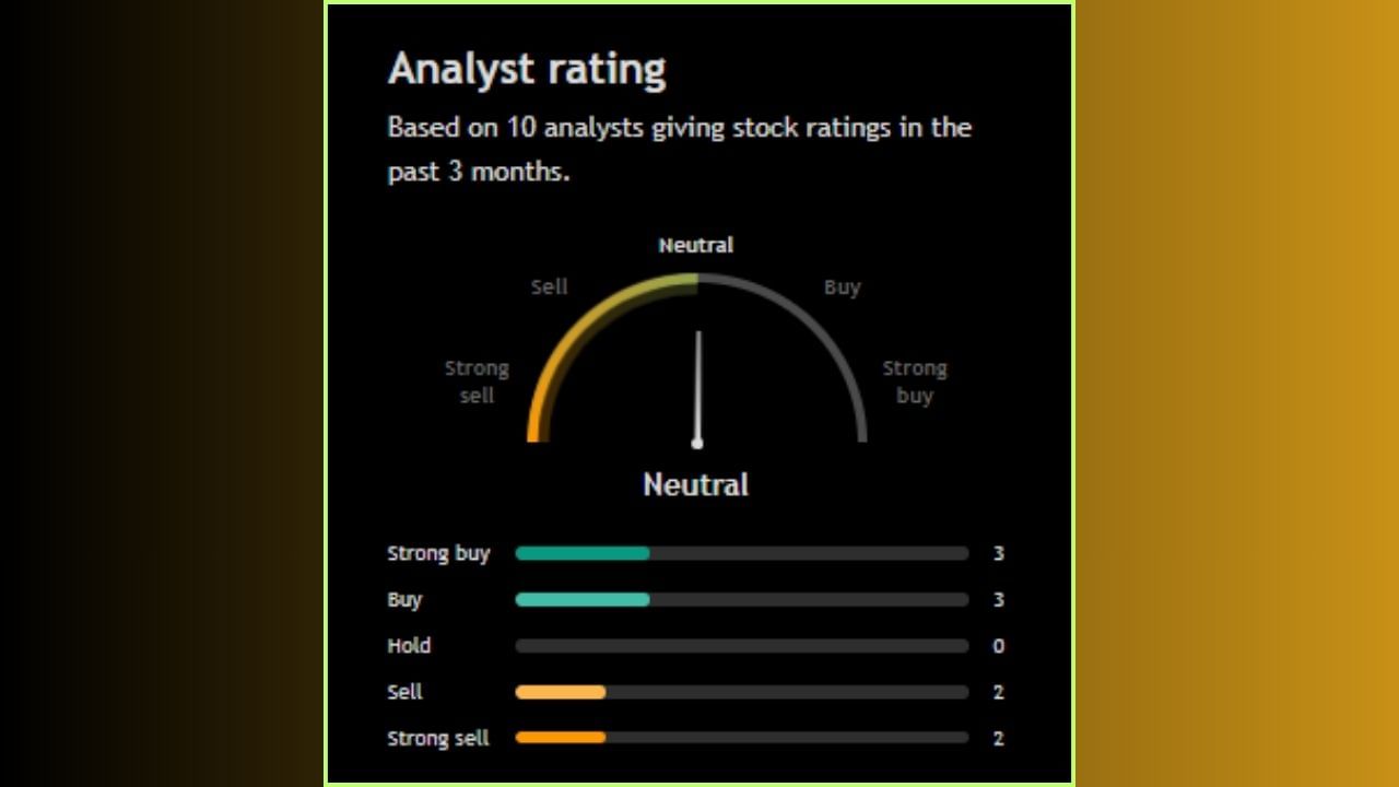 'Narayana Hrudayalaya Ltd.' ના શેરને લઈને 10 એનાલિસ્ટે પોતાનો મંતવ્ય રજૂ કર્યો છે. 10 માંથી 06 લોકોએ આ સ્ટોક ખરીદવાની સલાહ આપી છે, જ્યારે 4 એનાલિસ્ટે આ સ્ટોકને વેચવાની સલાહ આપી છે.