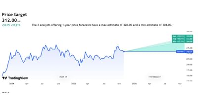 NLC India Limited કંપનીના હાલના શેર પ્રાઈઝ 258.25 છે. ભવિષ્યમાં તેની MAX 320 જશે અને એવરેજ પ્રાઈઝ 312 રહેશે તેવી શક્યતાઓ રહેલી છે.